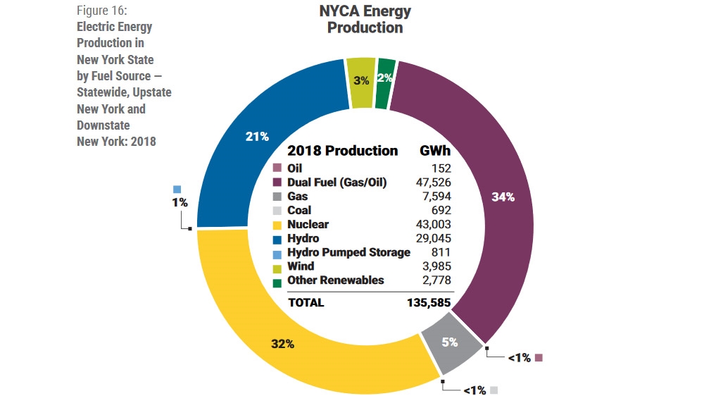 The New York (State) Control Area is still heavily reliant on non-renewable sources [New York Independent System Operator]