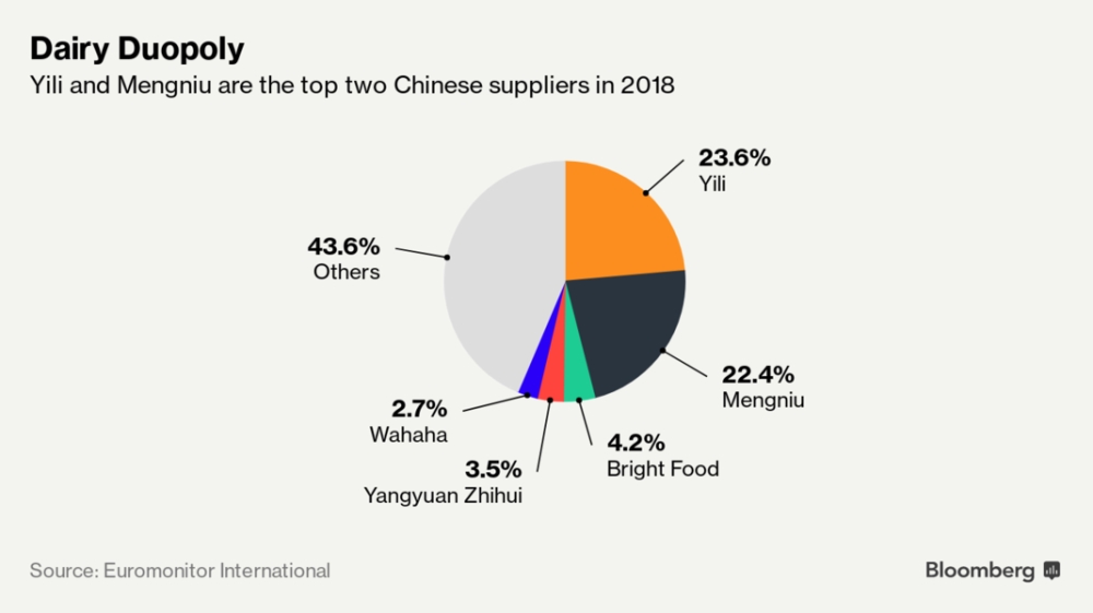 China dairy duopoly Bloomberg chart