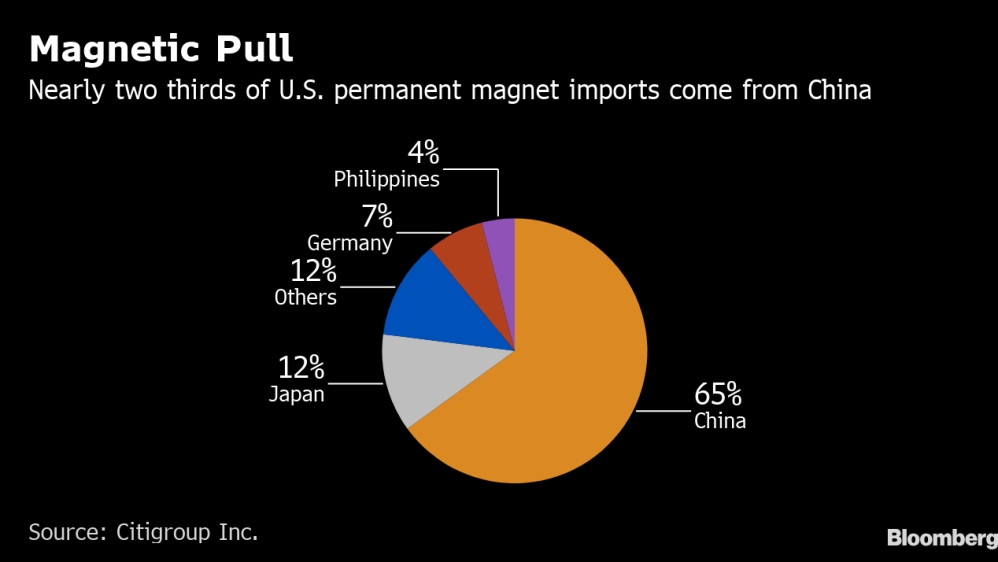 US permanent magnet import chart - Bloomberg