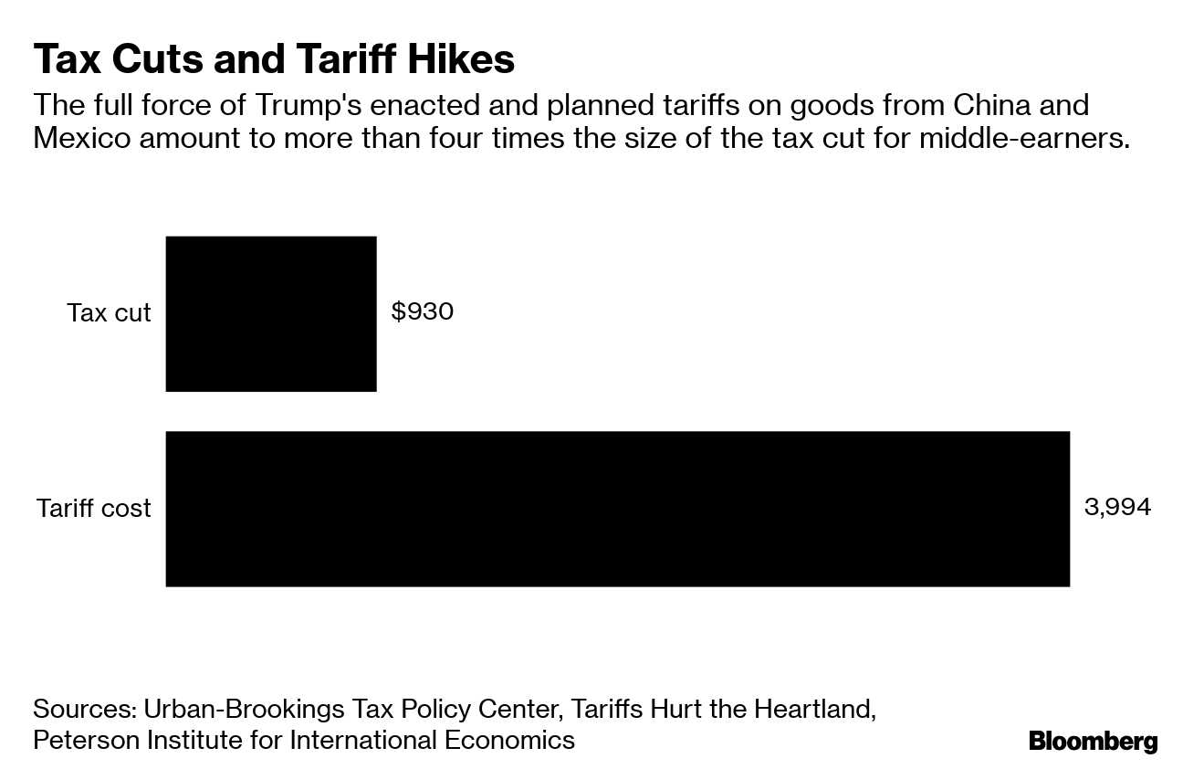 BBG Chart on trade war hikes and tax cuts