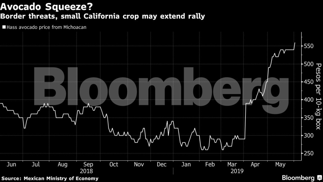California crops--BBG chart on avocados