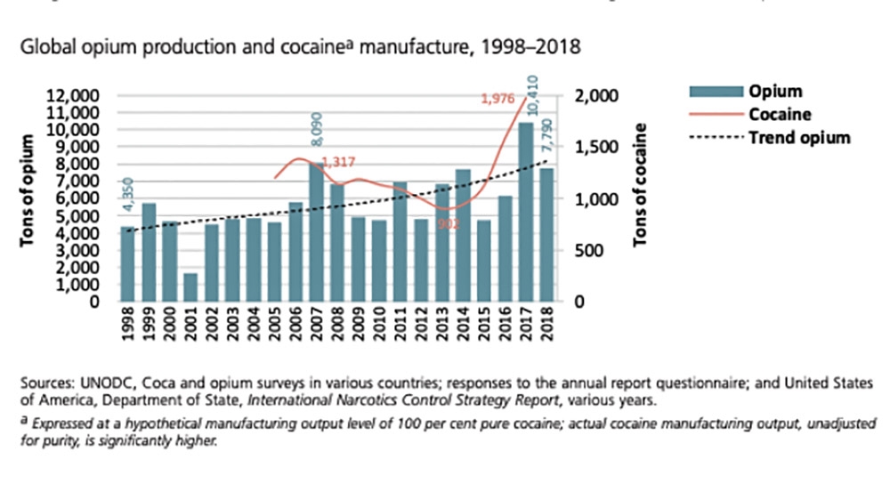 Graphics World Drug Report 2019 [Courtesy: United Nations Office on Drugs and Crime]