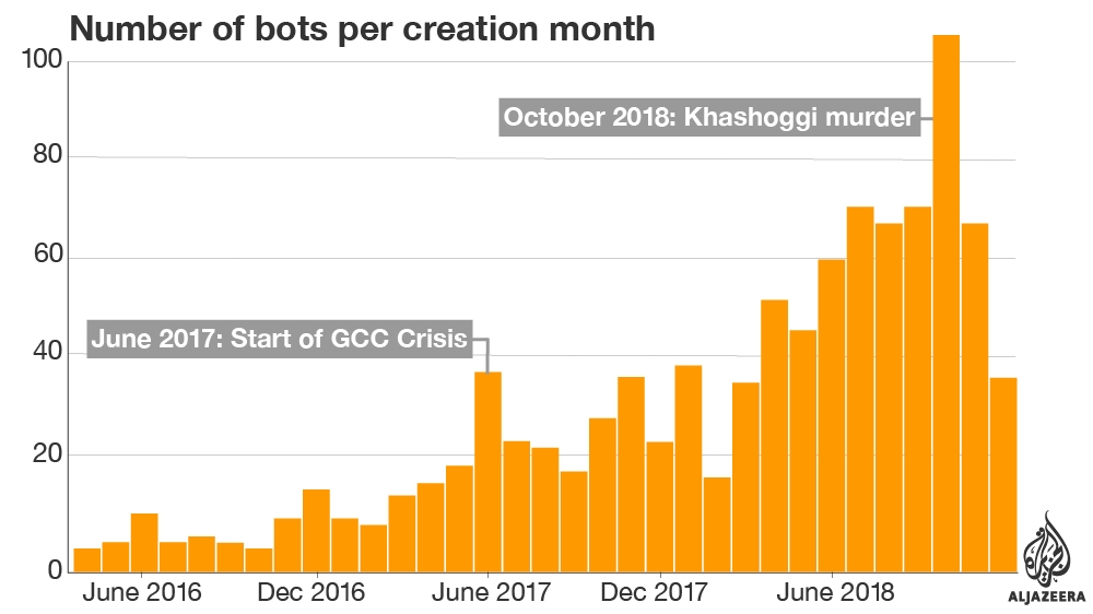 Bot Creation Date Infographic 