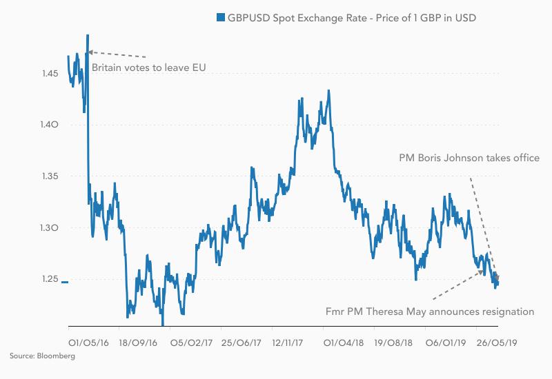 GBPUSD Exchange rate