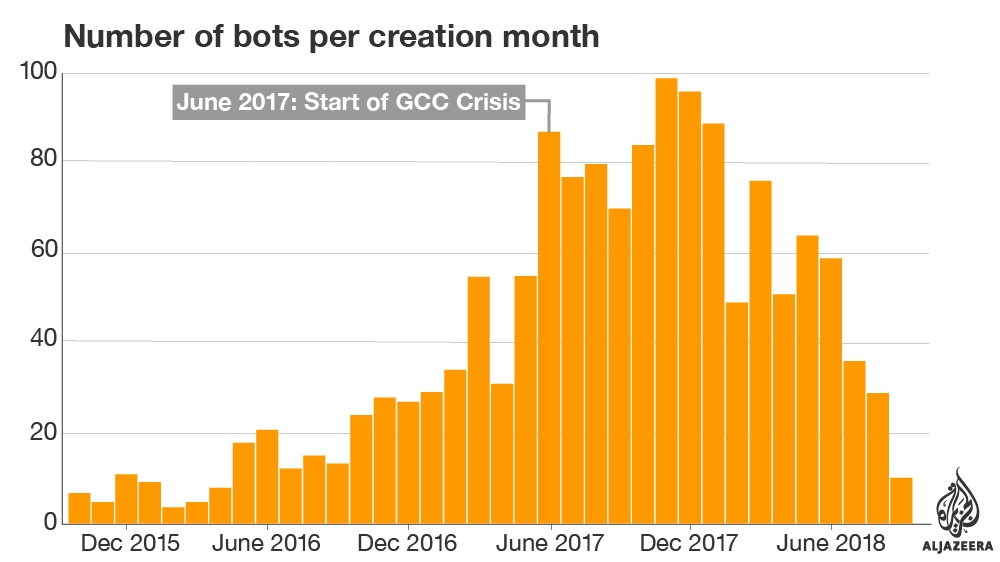 infographic bot creation dates