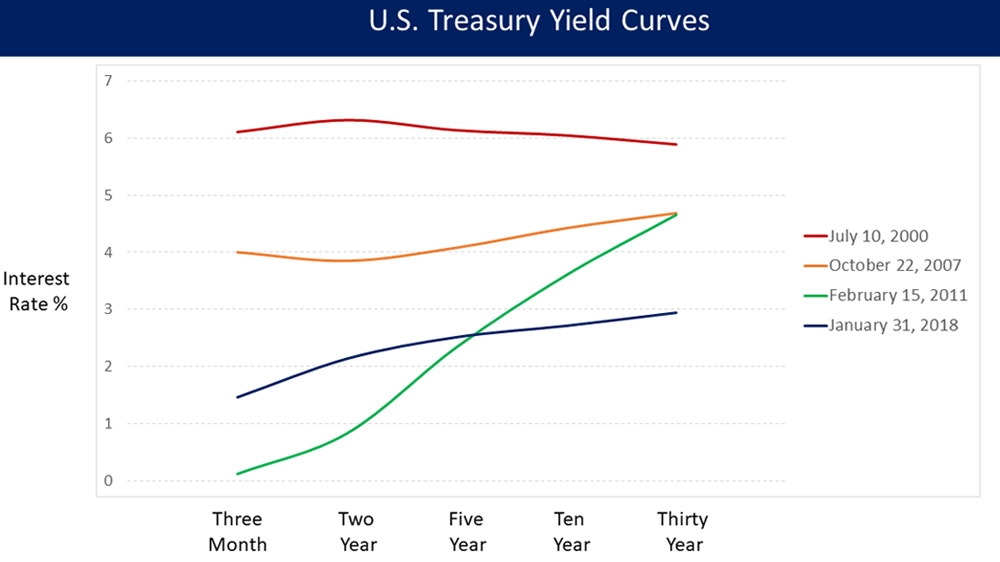 Yield curves from the past