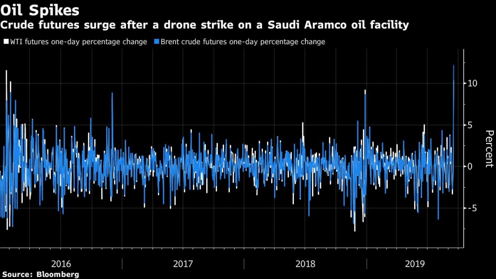 Oil Spikes Bloomberg Image