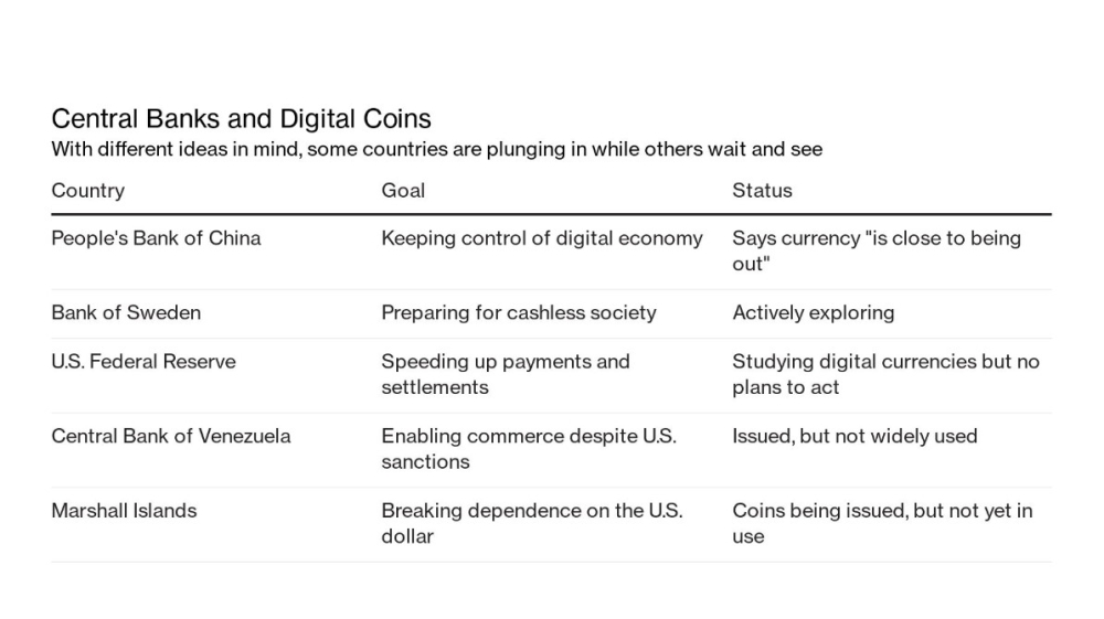Central banks and digital coins table Bloomberg