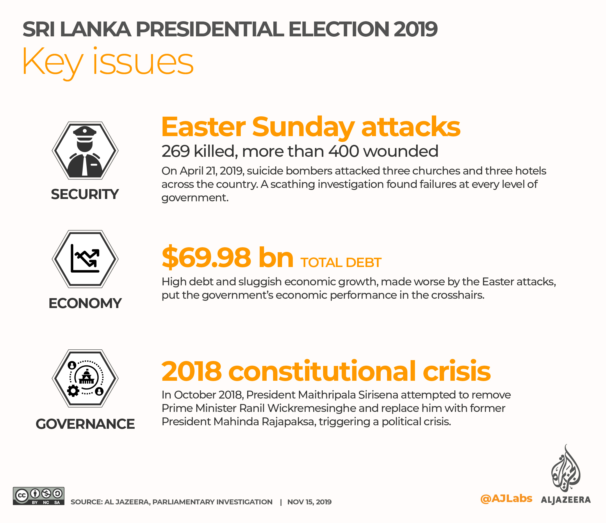 INTERACTIVE: SRI LANKA PRESIDENTIAL ELECTION 2019 - Key Issues