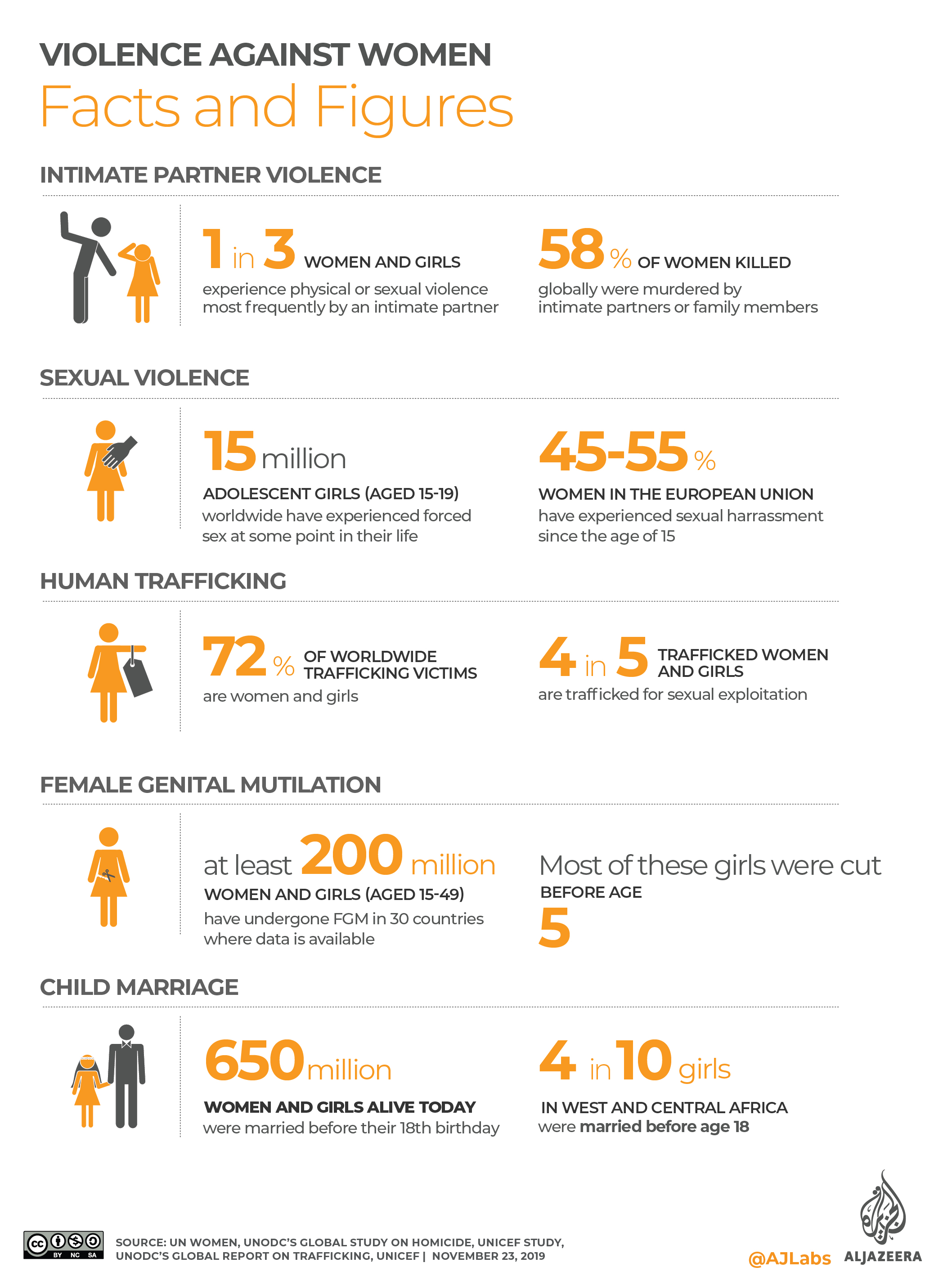 INTERACTIVE: Violence against women