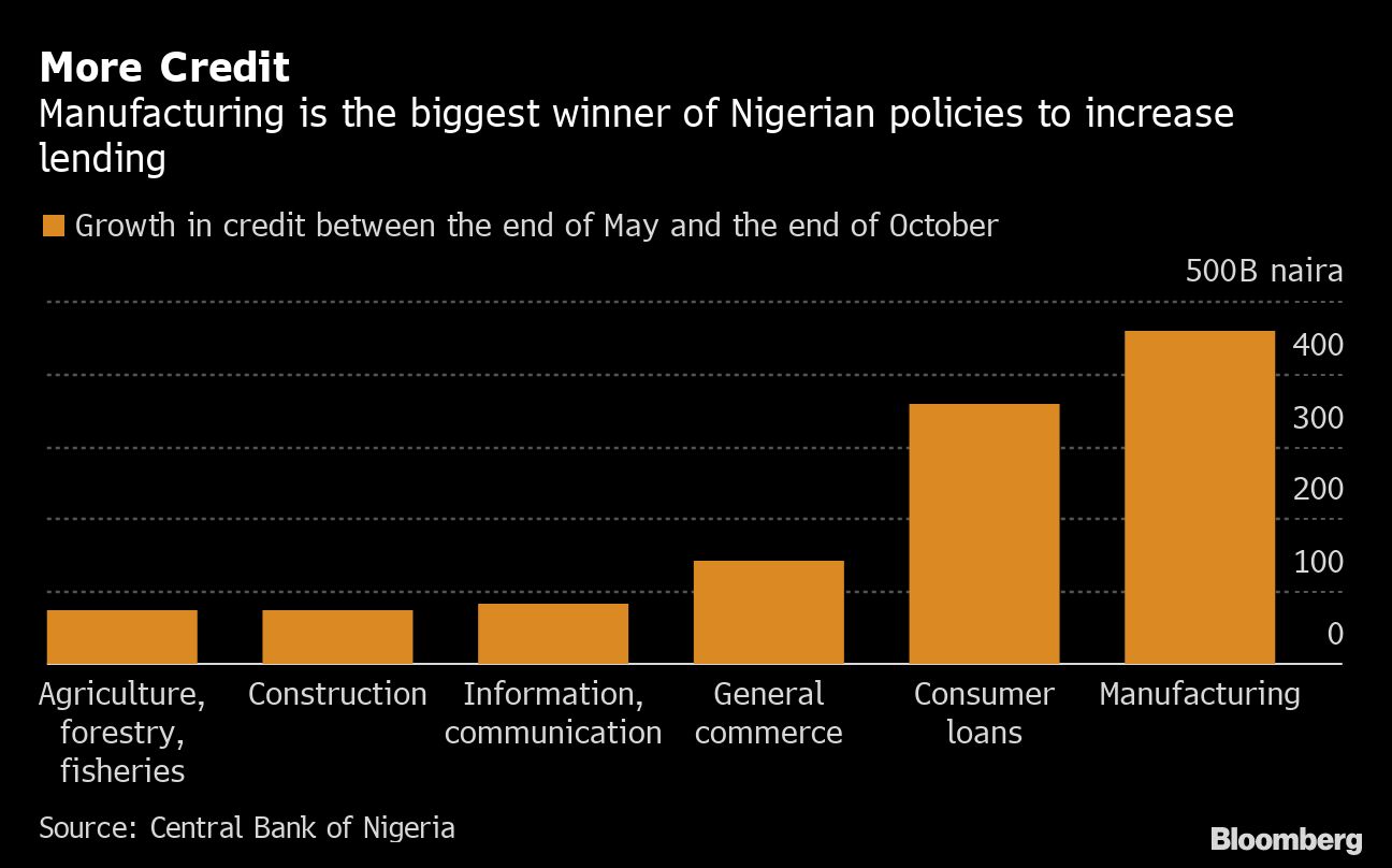 NIGERIA CREDIT GROWTH CHART BLOOMBERG