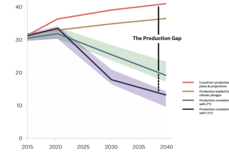 Production Gap with fossil fuels