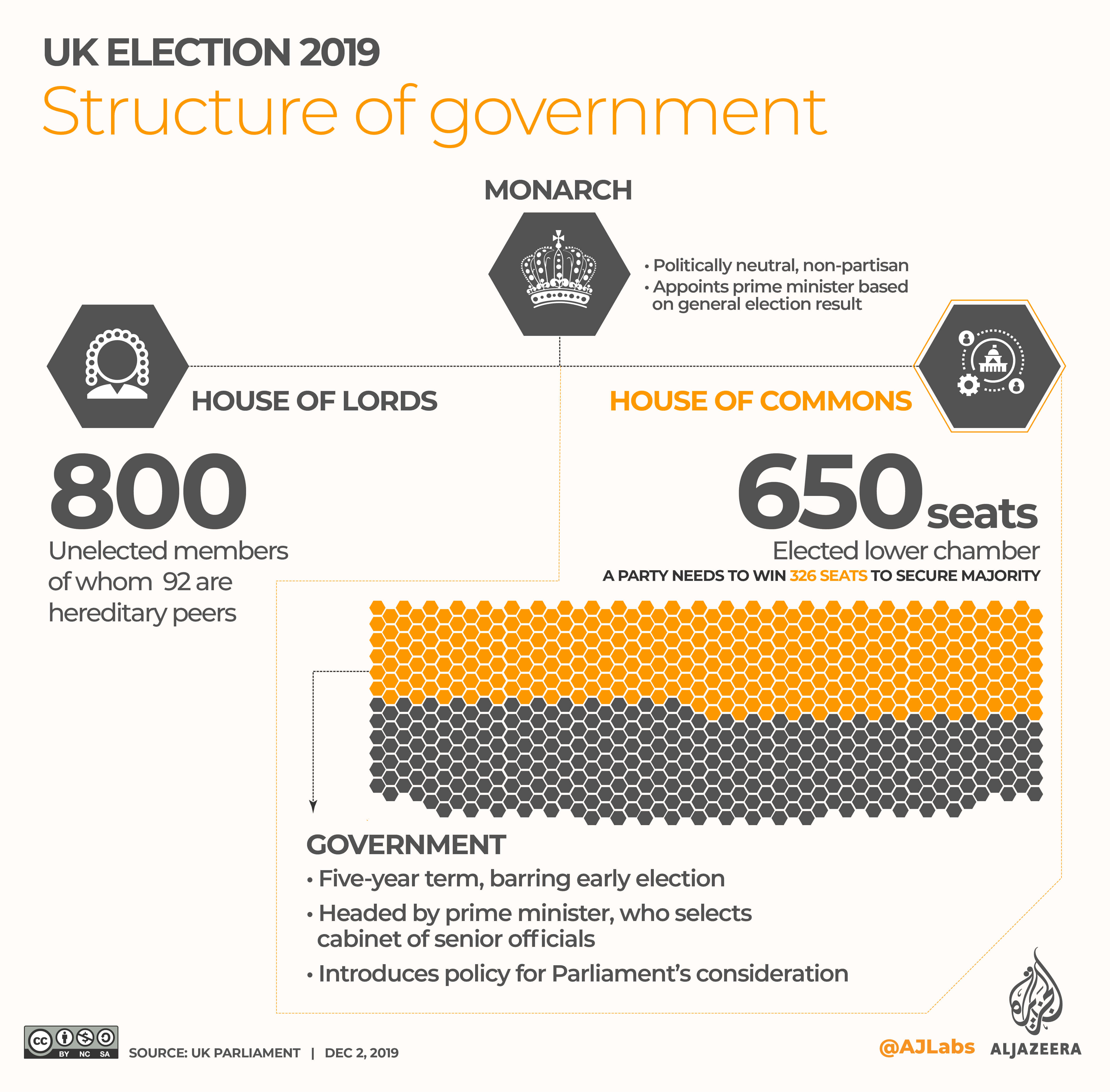INTERACTIVE: UK election 2019 - Structure of government