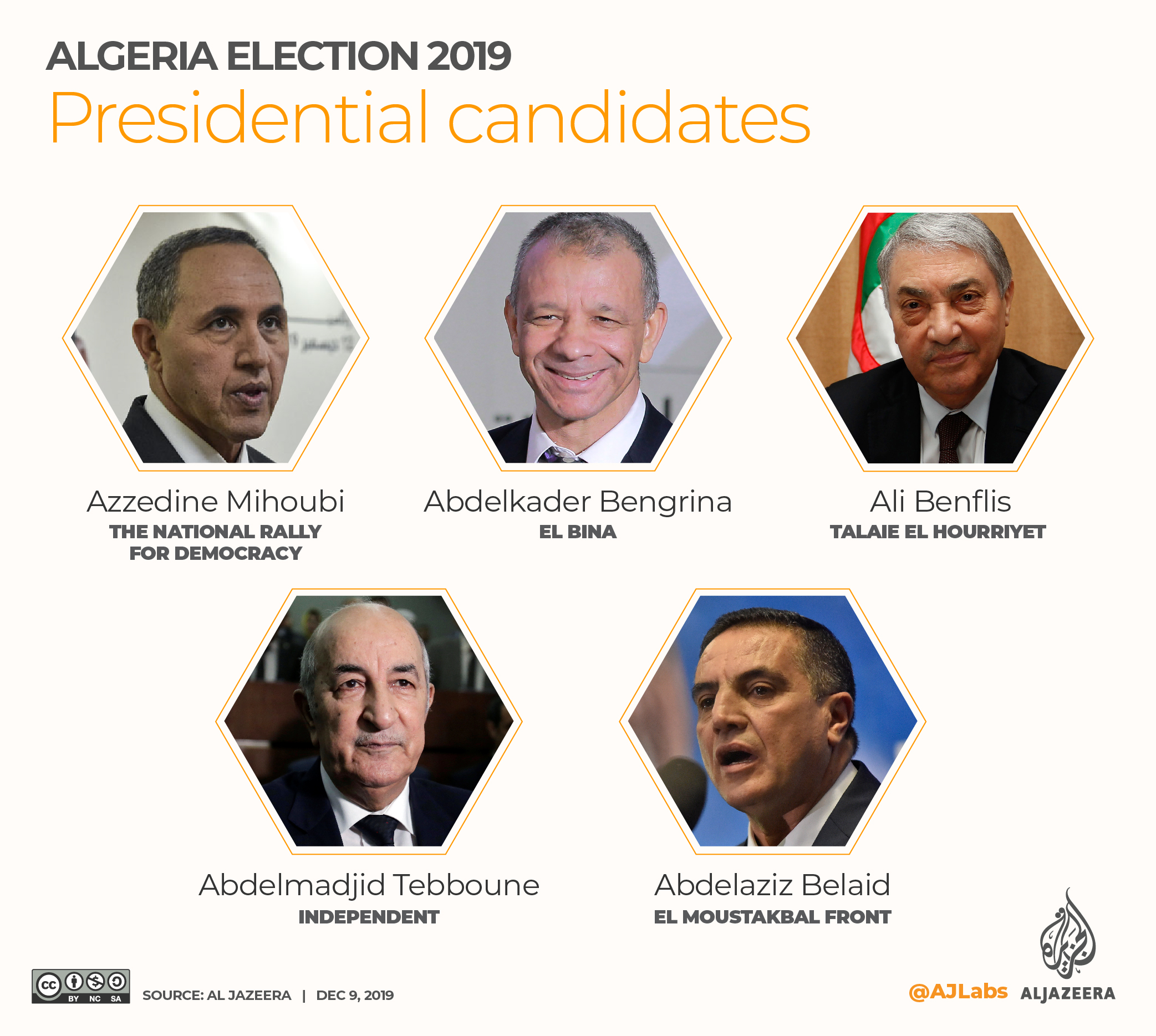 ALGERIA PRESIDENTIAL ELECTIONS SNAPSHOTS [Al Jazeera]