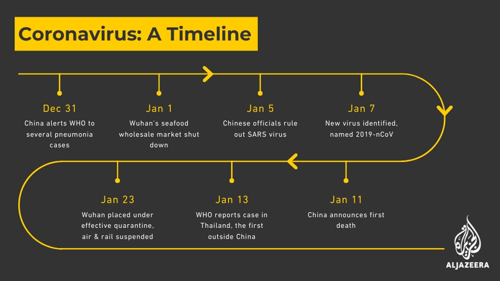 Coronavirus timeline