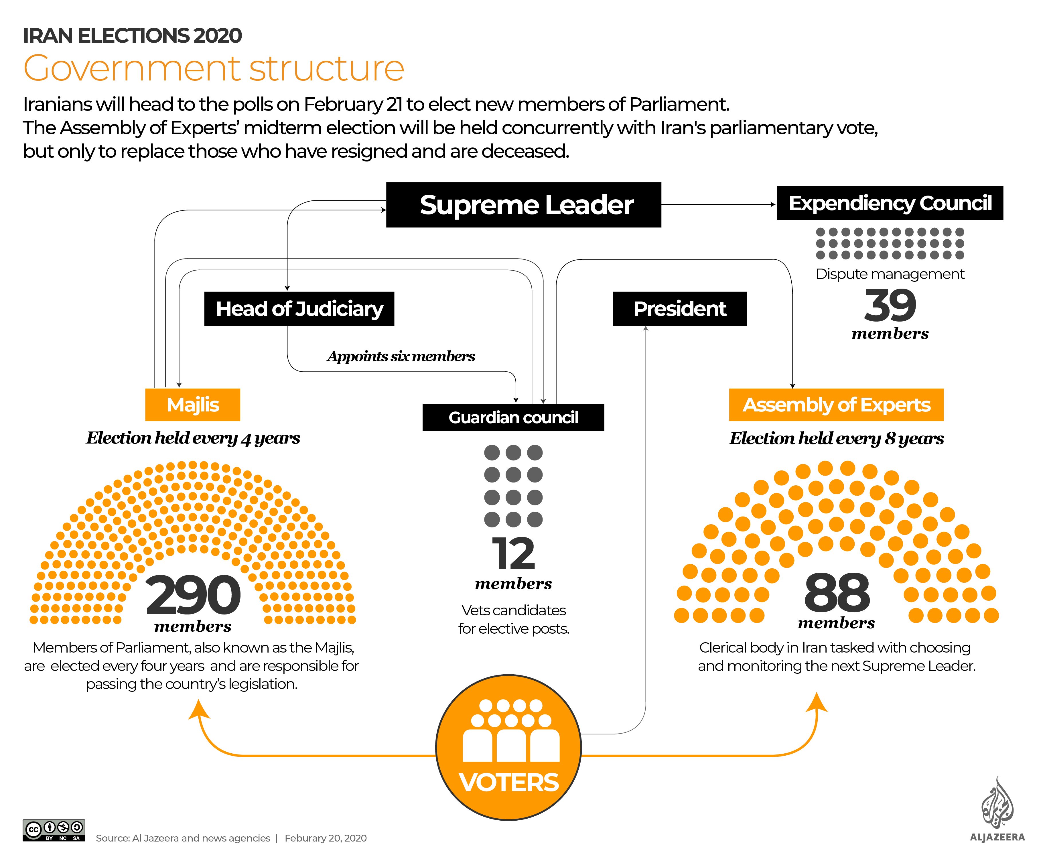 INTERACTIVE: Iran parliamentary elections 2020 - Government structure 