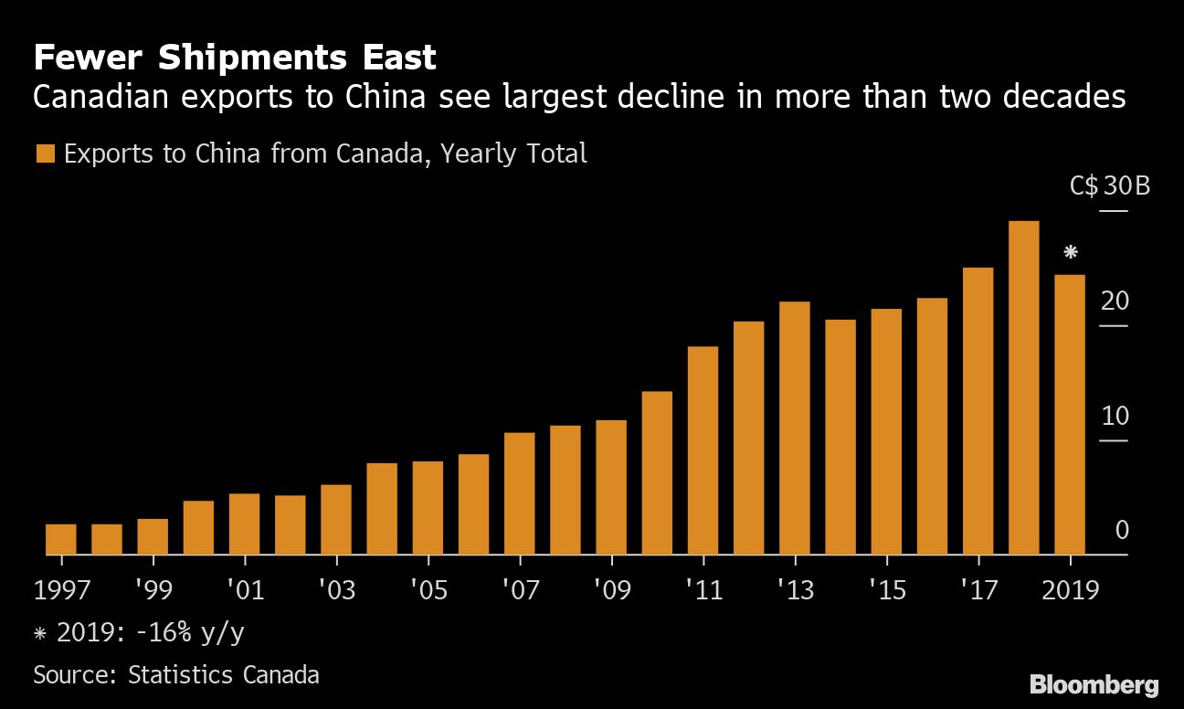 Canada Export to China 