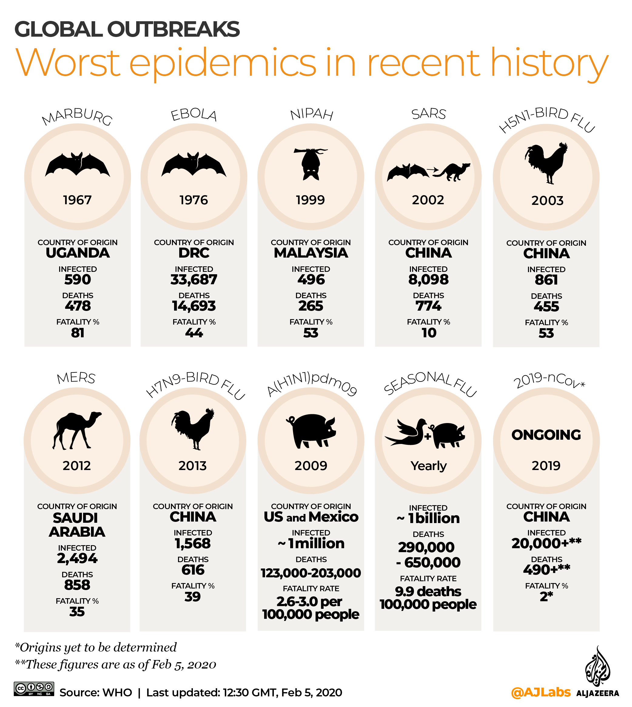 INTERACTIVE: World''s worst epidemics - Feb 9 2020