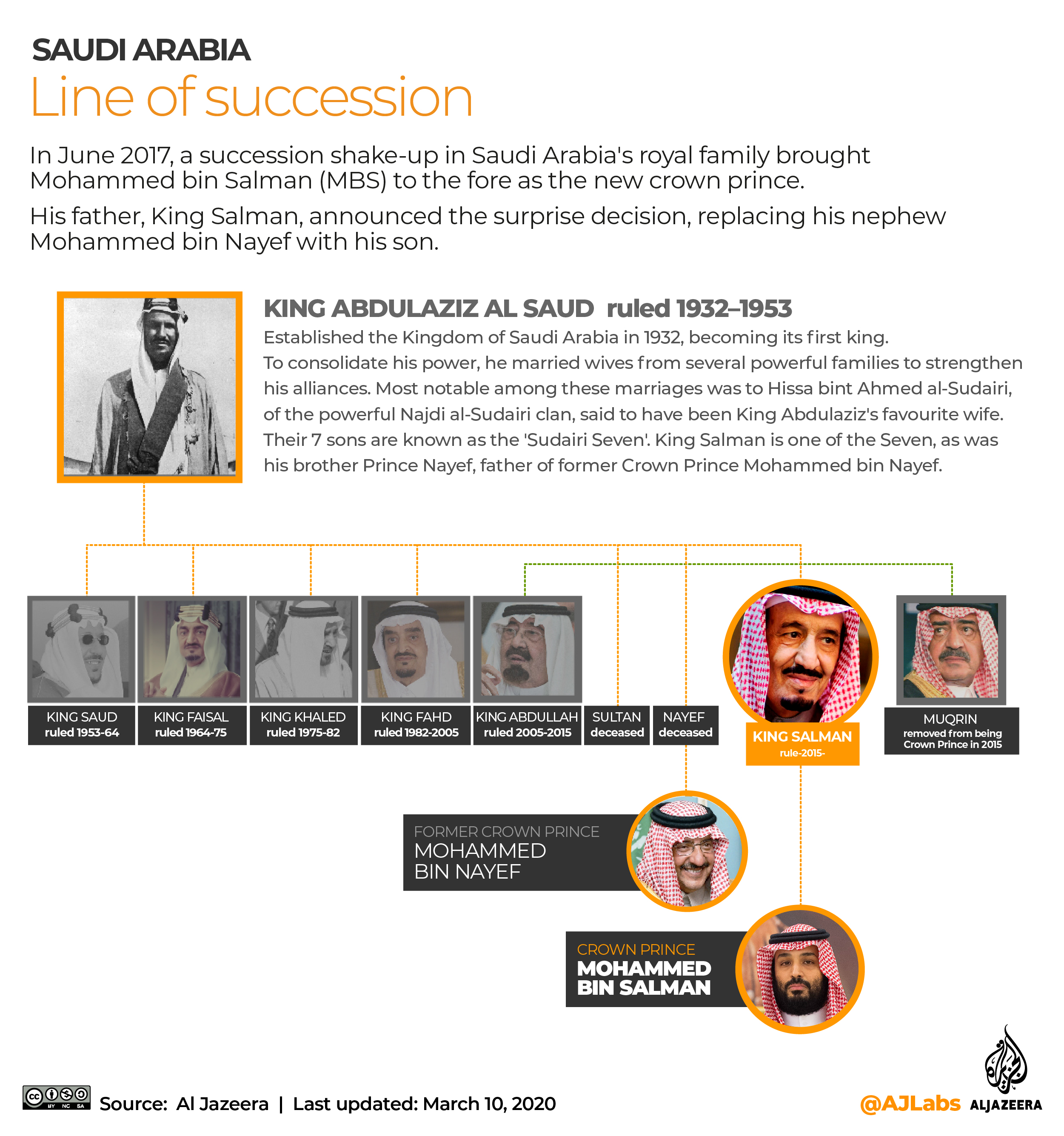 INTERACTIVE: Saudi royal family tree, March 10, 2020