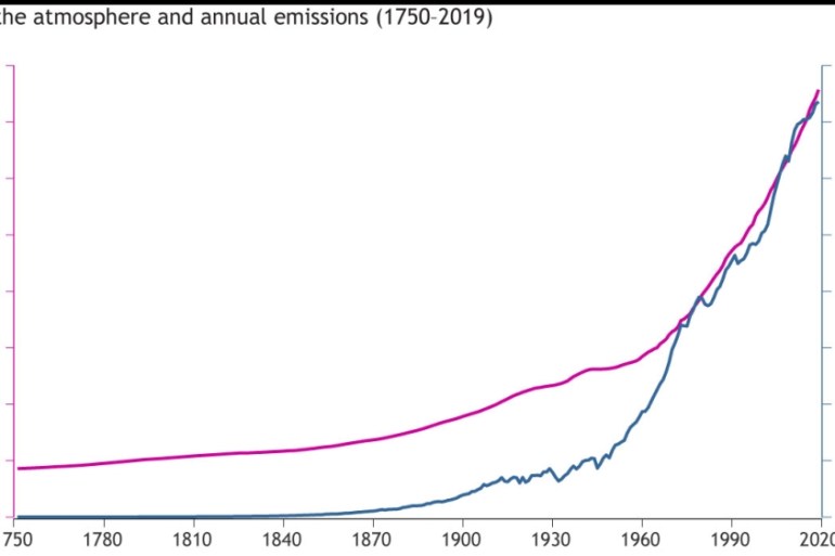 CO2 concentration since 1750