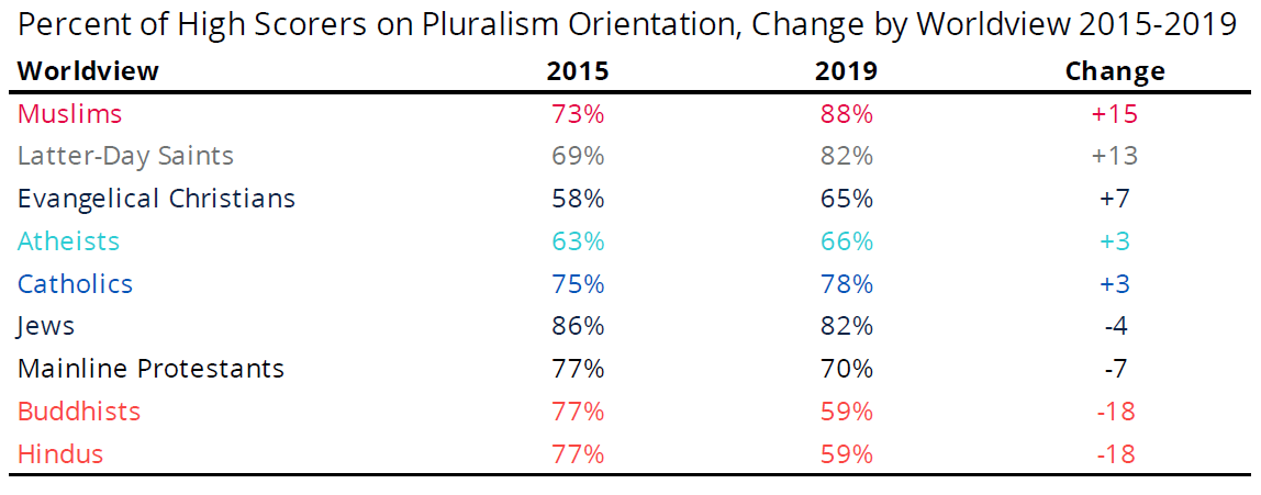 US pluralism orientation in colleges - national survey