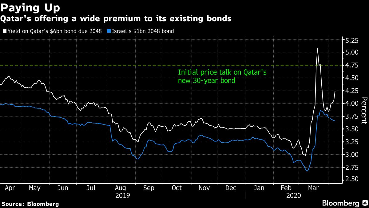 Qatar Launches $10 Billion Three-Part ‘Dream’ Bond Sale
