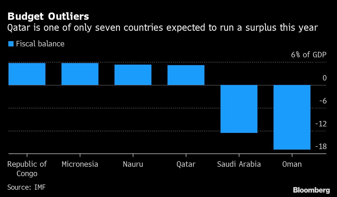  IMF keeps faith that Qatar can beat odds and run budget surplus