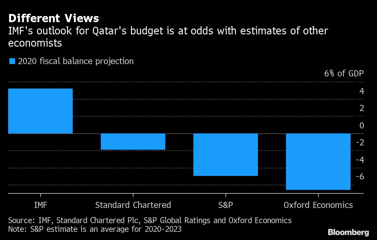  IMF keeps faith that Qatar can beat odds and run budget surplus