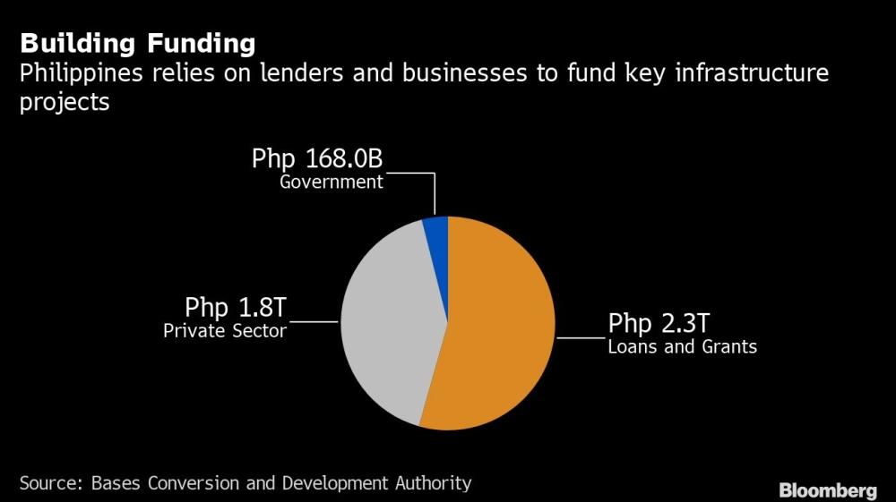 Philippines building funding Bloomberg chart