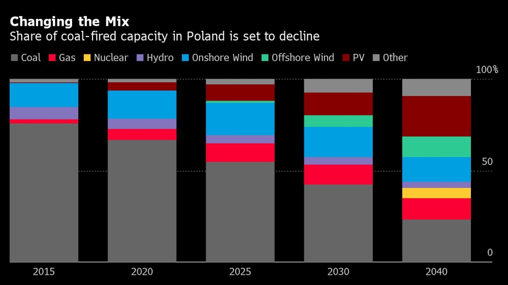 Poland energy mix chart Bloomberg