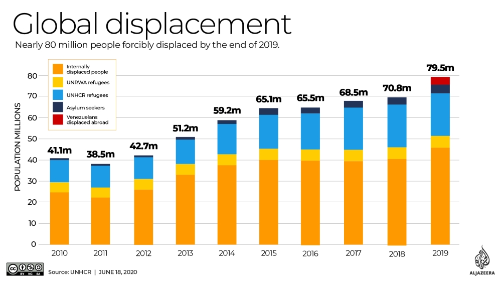 INTERACTIVE: UNHCR Global Displacement 2019 report