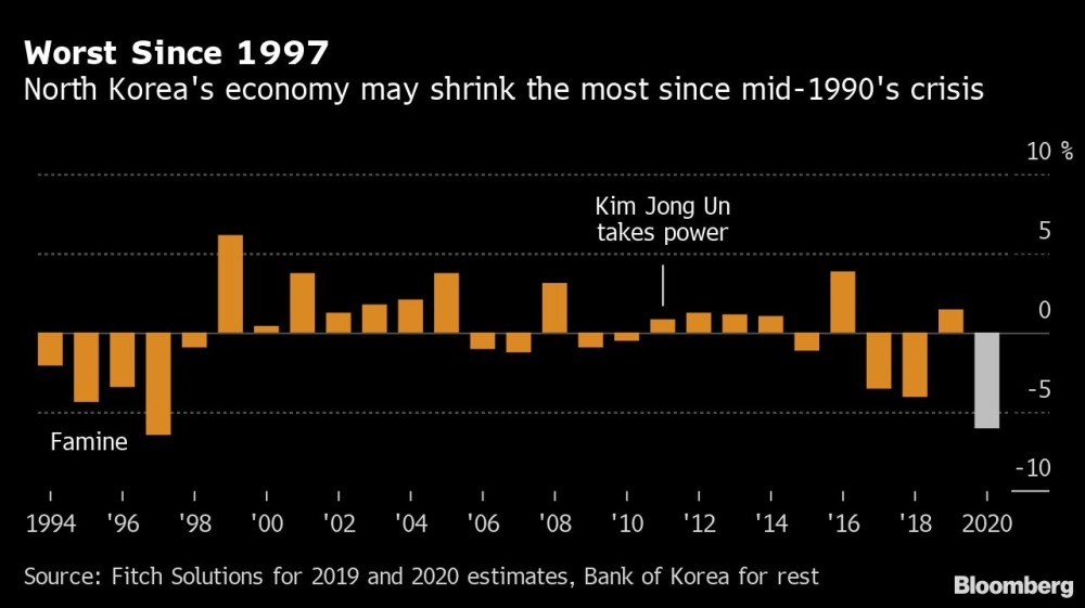 North Korea economy chart [Bloomberg]