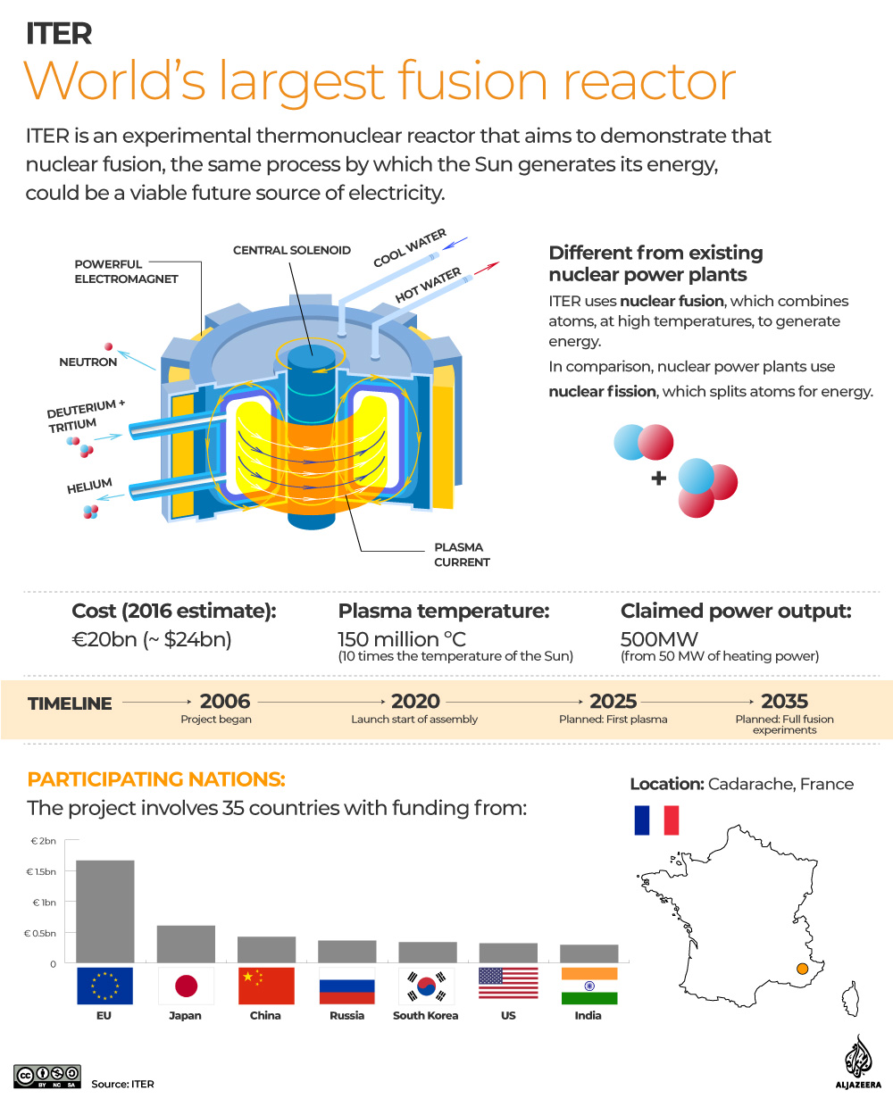 Interactive: ITER nuclear fusion - infographic