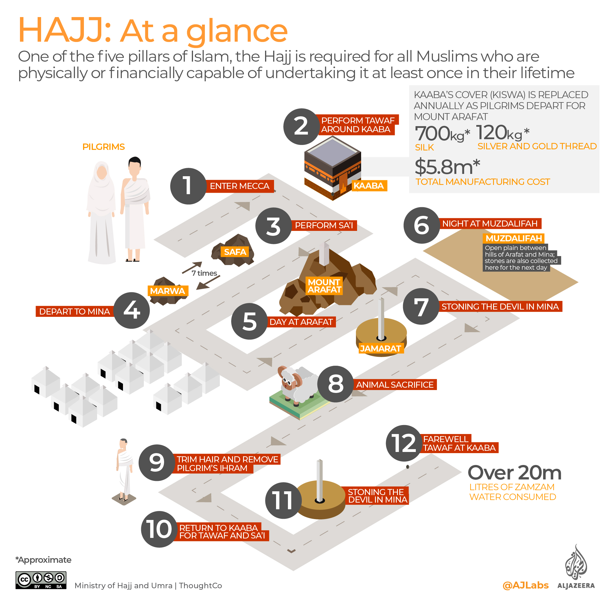 INTERACTIVE: Hajj 2020 At a glance