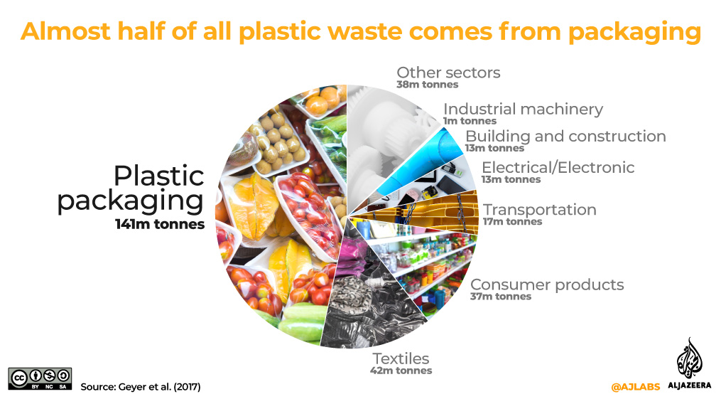 Interactive: Green Read - plastic packaging