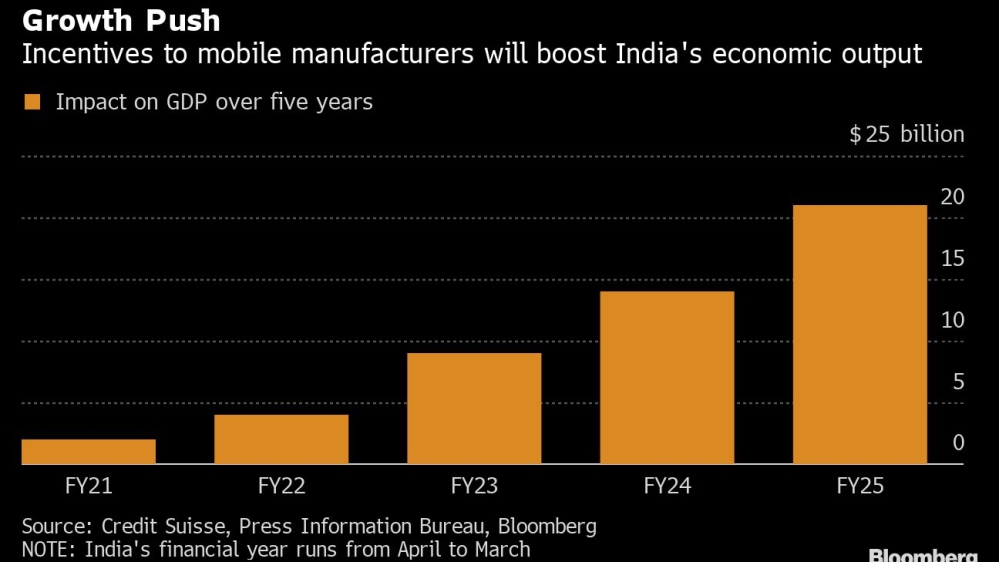 India manufacturing incentives impact on GDP chart [Bloomberg]