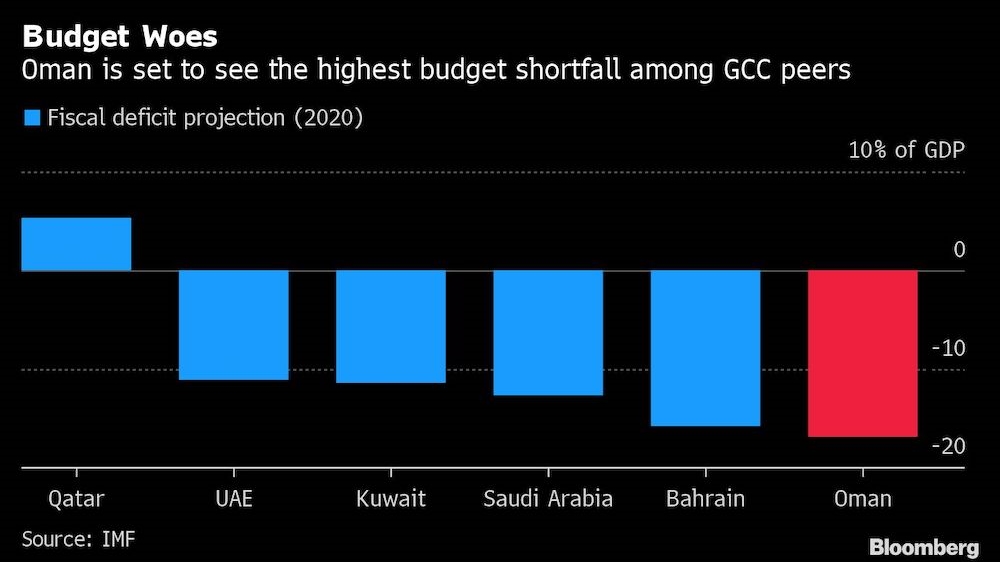 Oman budget GCC comparrison