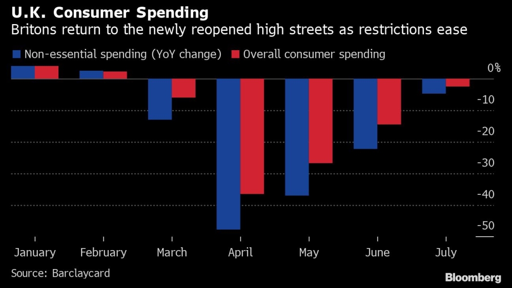 UK consumer spending chart [Bloomberg]