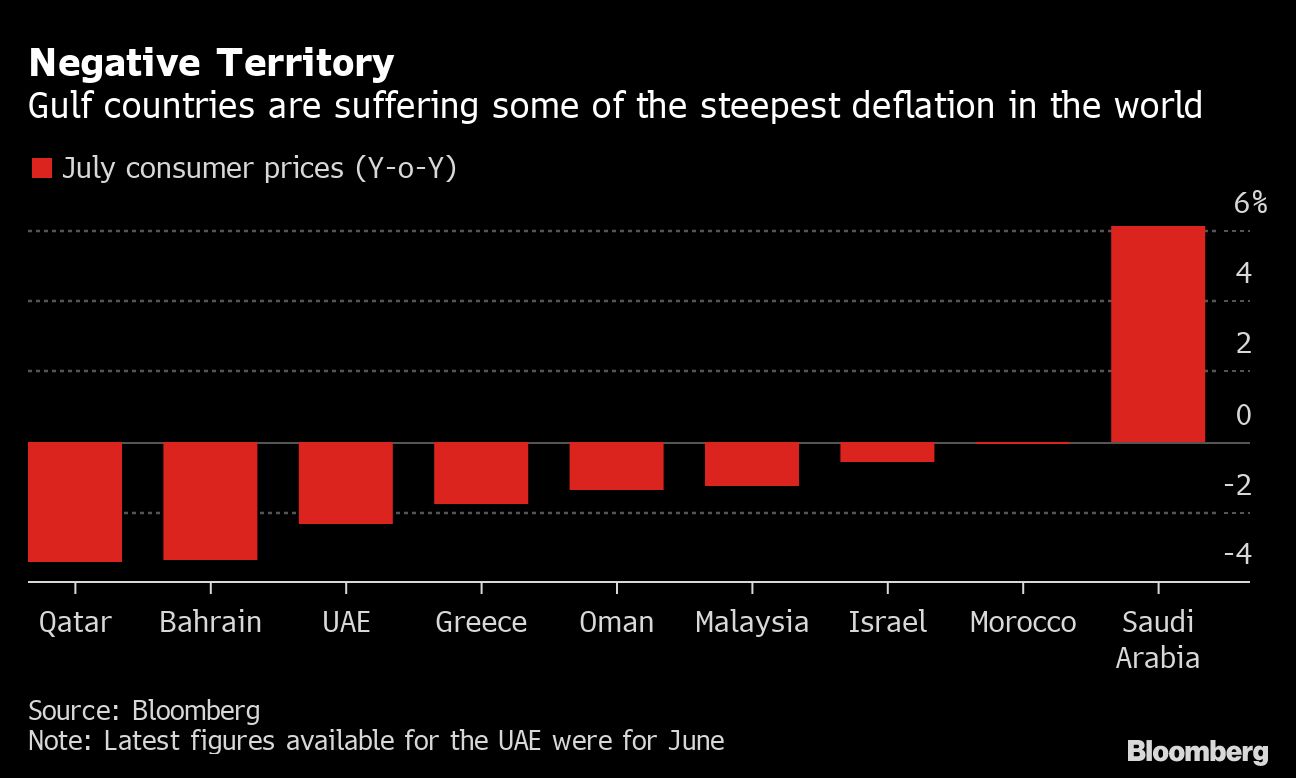 Gulf deflation chart 1