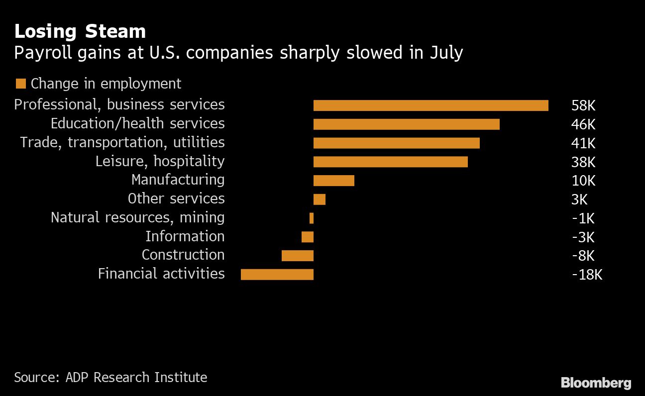 July jobs graph