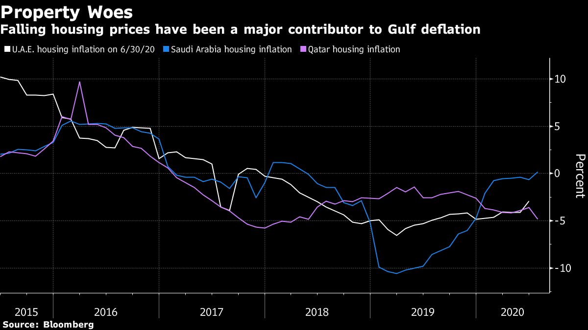 Gulf property prices