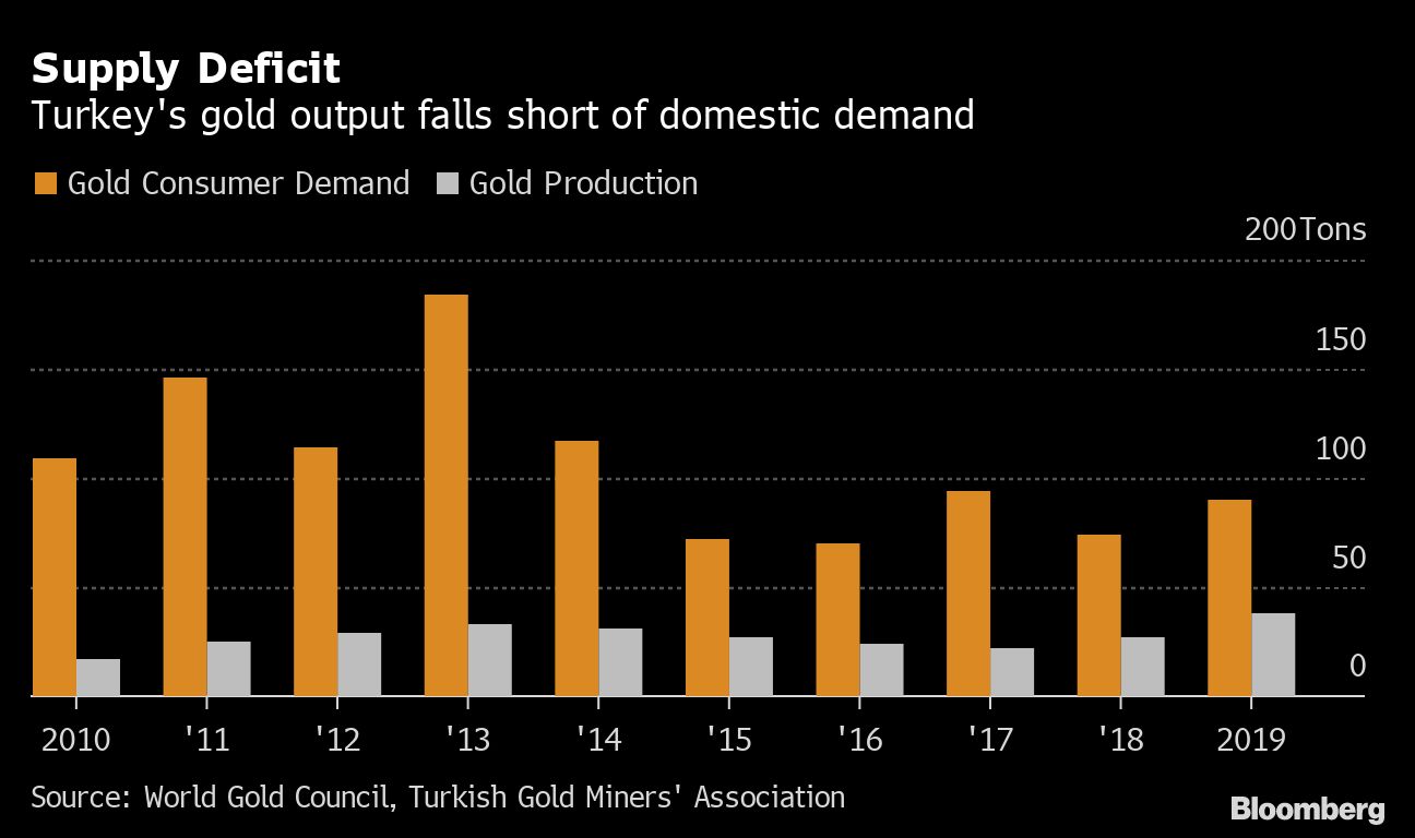 Turkey gold demand