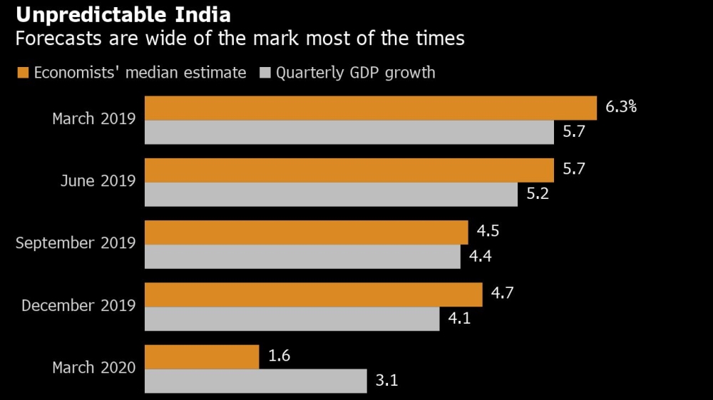 India GDP forecasts vs reality chart [Bloomberg]
