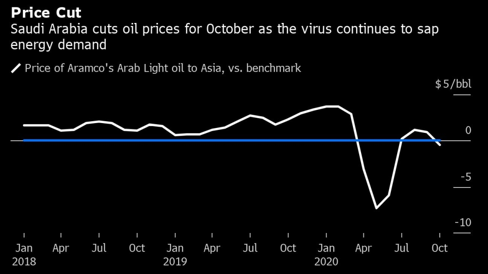 Saudi Arabia oil sale price chart [Bloomberg]