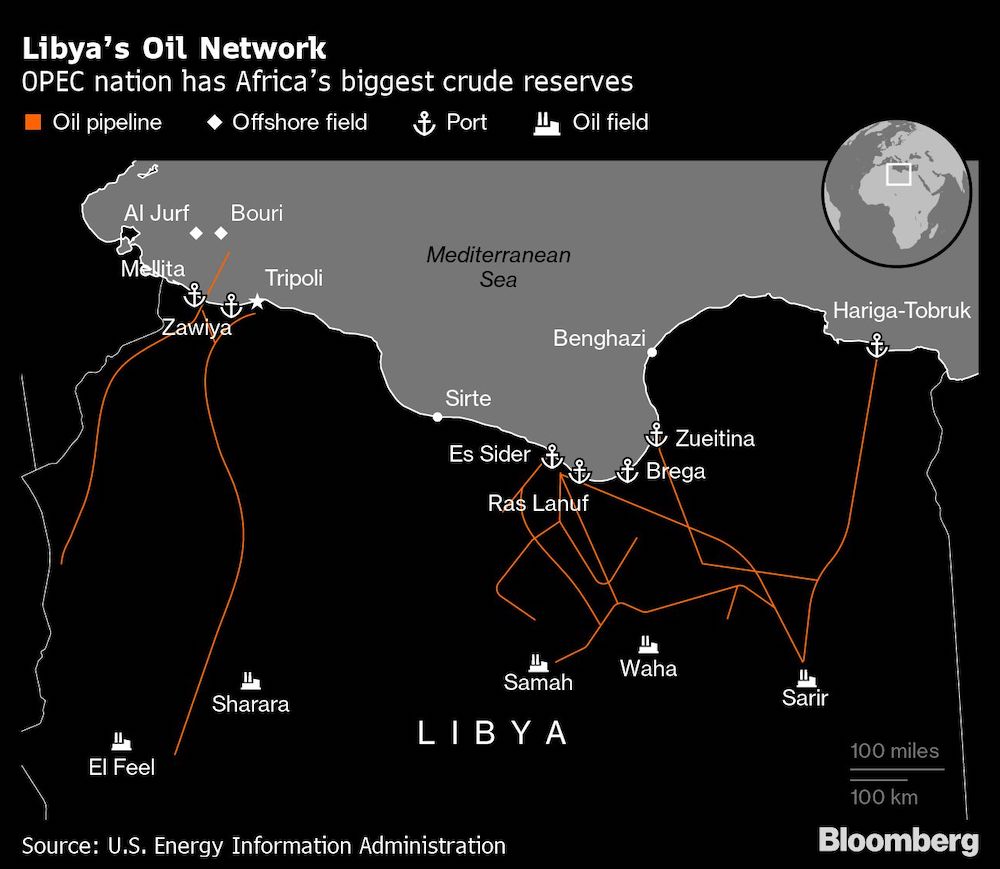 Libya oil network chart