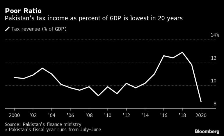 Pakistan tax income as percentage of GDP chart [Bloomberg]