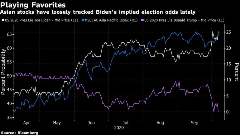 US election odds vs MSCI Asia Pac chart [Bloomberg]