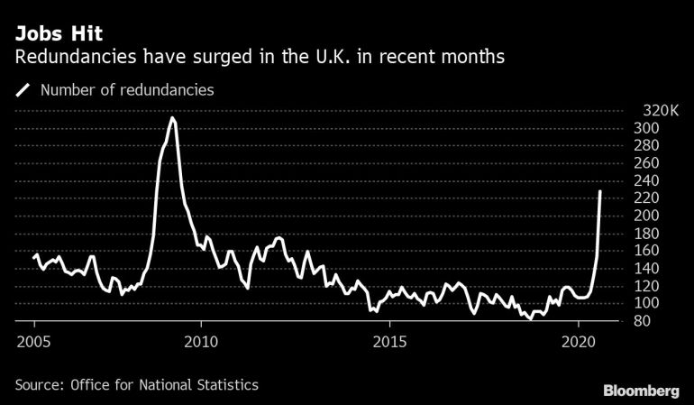 UK number of redundancies chart [Bloomberg]