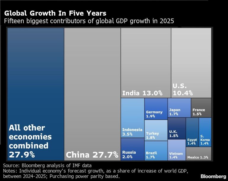 Global contributors to GDP growth chart [Bloomberg]