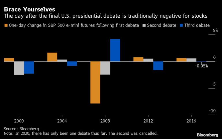 US S&P 500 futures after presidential debates chart [Bloomberg]
